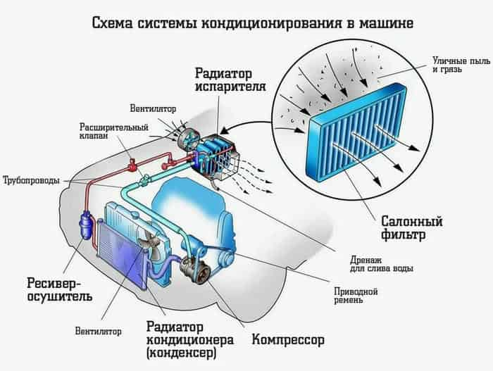 Что не так с автокондиционером? Как понять, что нужен ремонт?