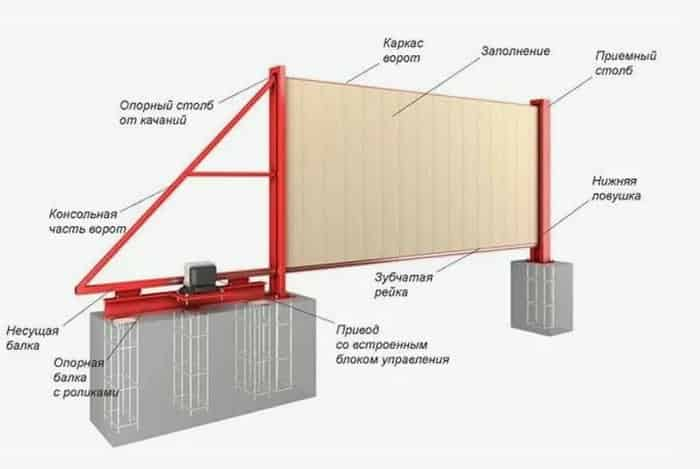 Виды откатных ворот и их конструкция: подвесные, консольные, на колёсах